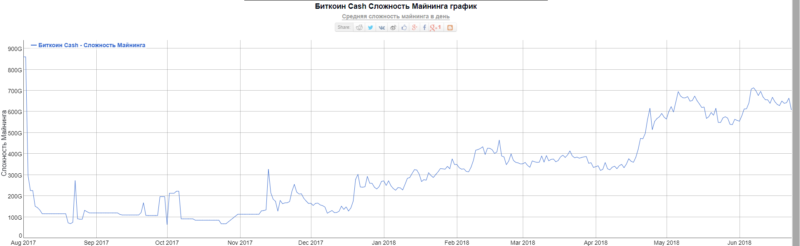 Bitcoin cash сложность сети в новосибирске курс обмена валют